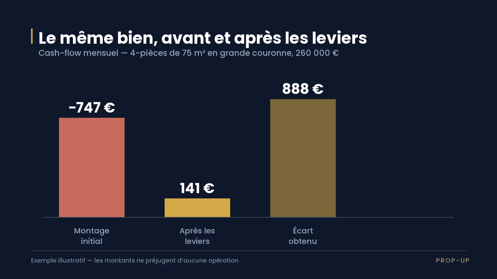 Graphique comparant le cash-flow mensuel du montage initial et du montage après leviers