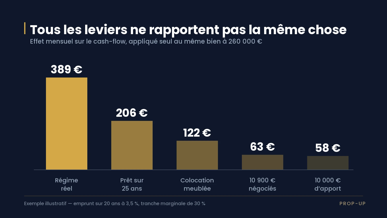 Graphique comparant l'effet mensuel des cinq leviers sur le cash-flow