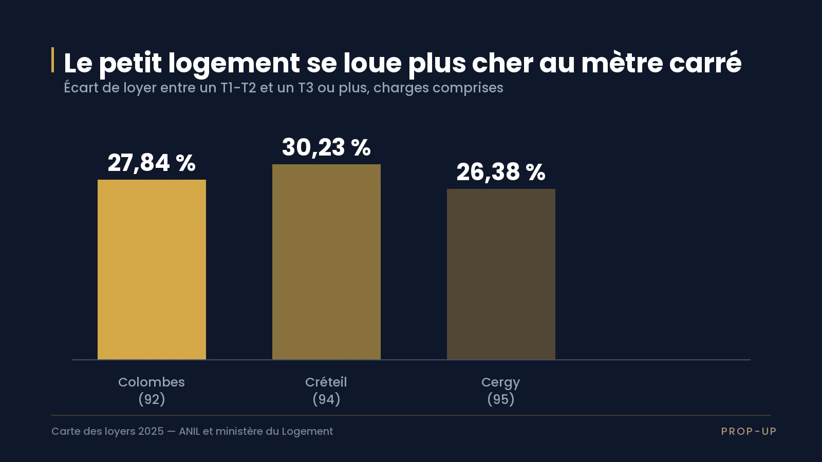 Graphique comparant le loyer au mètre carré des petits et des grands logements dans trois communes franciliennes