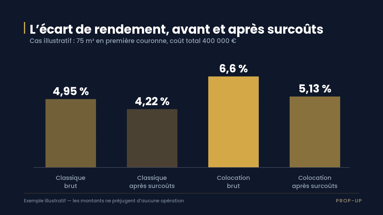 Graphique comparant le rendement brut et le rendement après surcoûts en location classique et en colocation