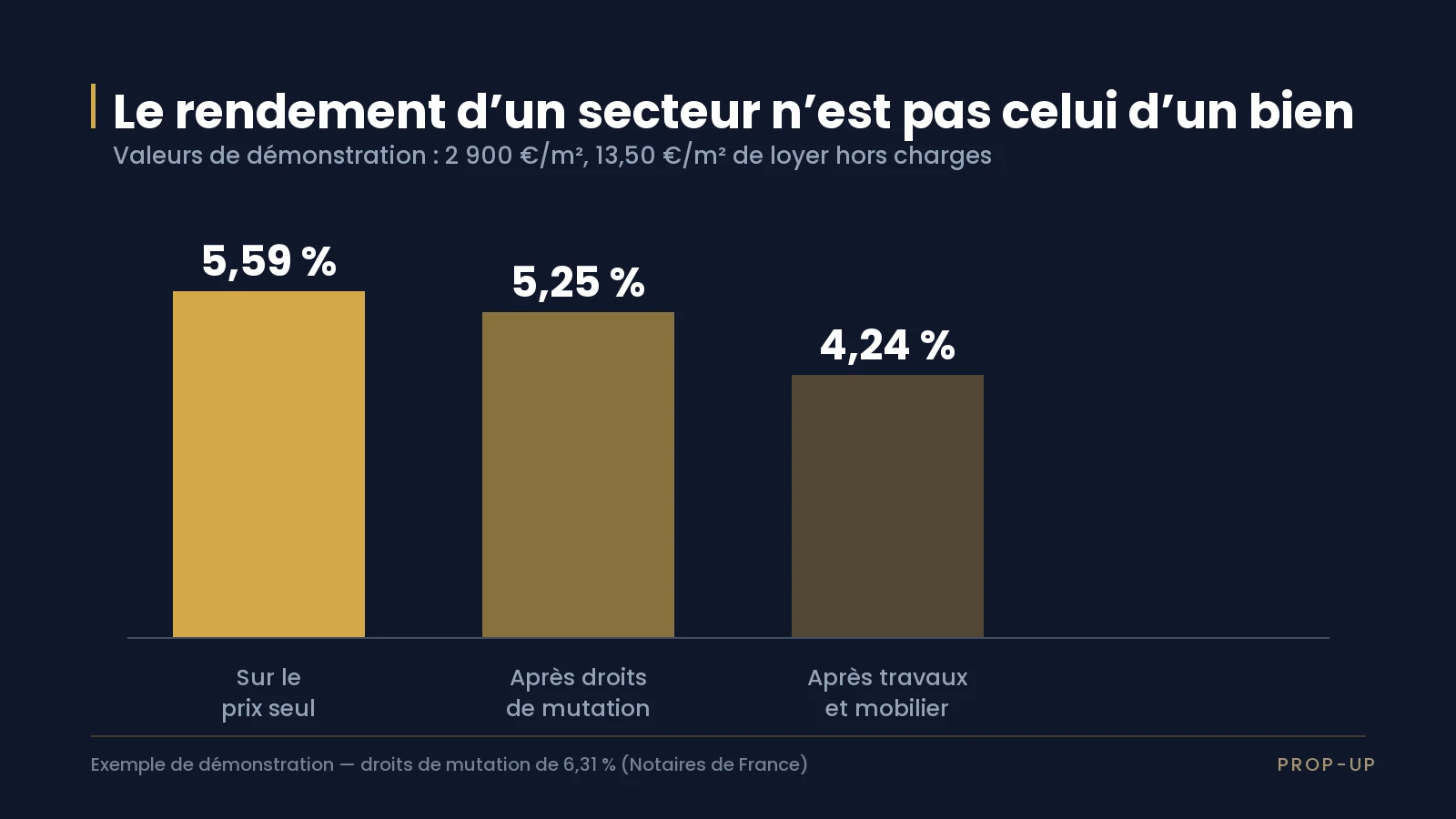Graphique montrant la baisse du rendement brut quand on ajoute les frais puis les travaux