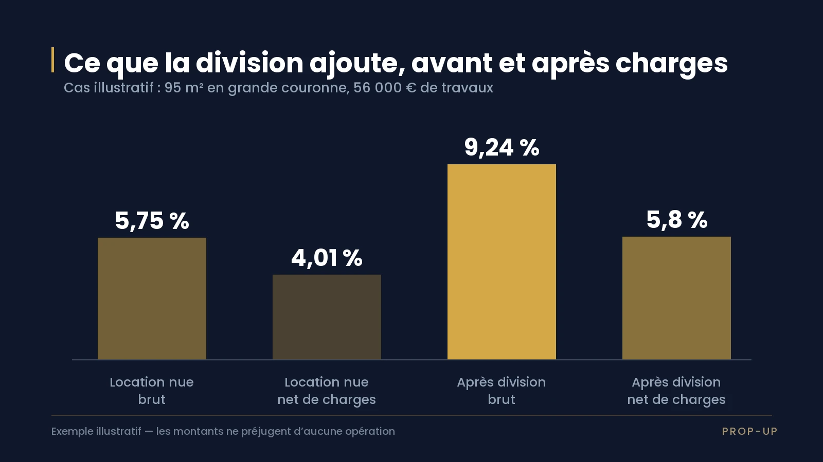 Graphique comparant le rendement brut et le rendement net avant et après division interne