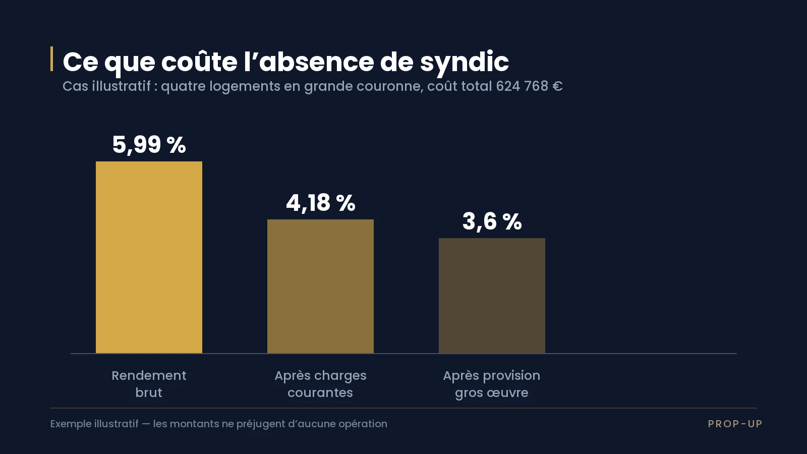 Graphique montrant la baisse du rendement après charges courantes puis après provision pour gros travaux