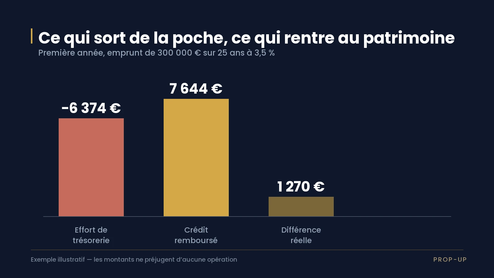 Graphique comparant l'effort de trésorerie annuel et le capital remboursé la première année