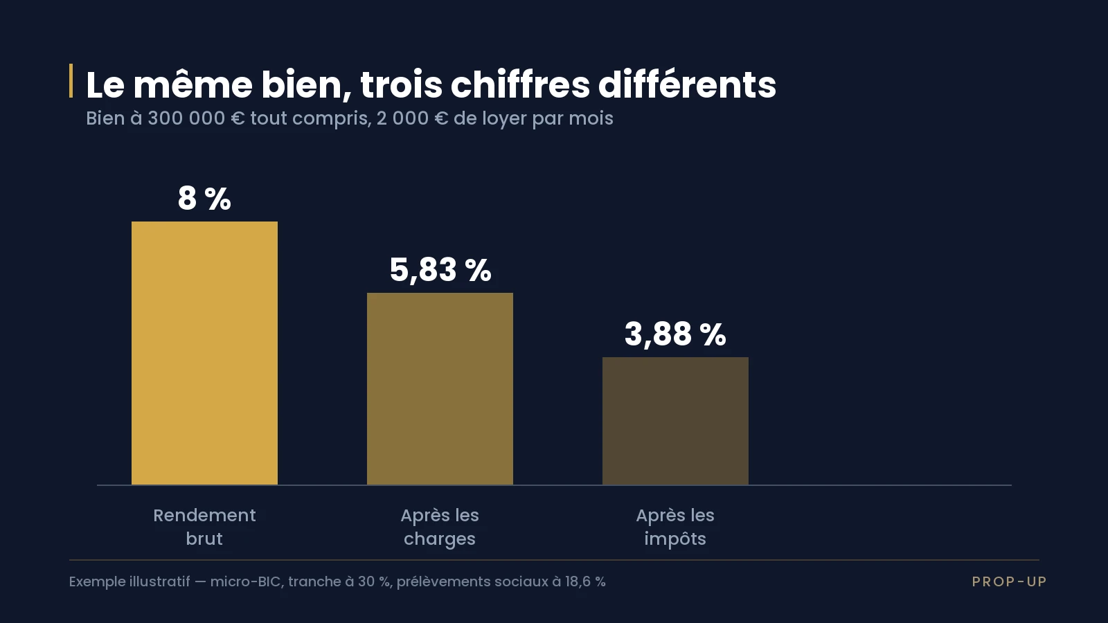 Graphique comparant le rendement brut, le rendement après charges et le rendement après impôts